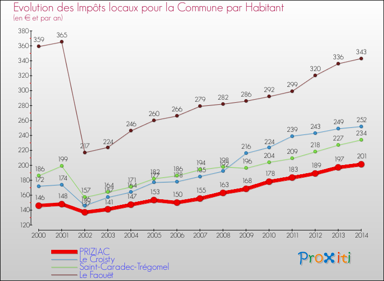 Evolution et montant des impôts locaux par Habitant pour PRIZIAC et les communes proches de 2000 à 2014 Comparaison des impôts locaux par habitant pour PRIZIAC et les communes voisines de 2000 à 2014