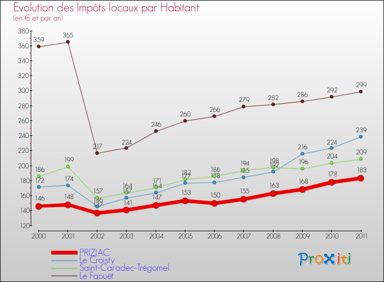 Evolution et montant des impôts locaux par Habitant pour PRIZIAC et les communes proches Comparaison des impôts locaux par habitant pour PRIZIAC et les communes voisines