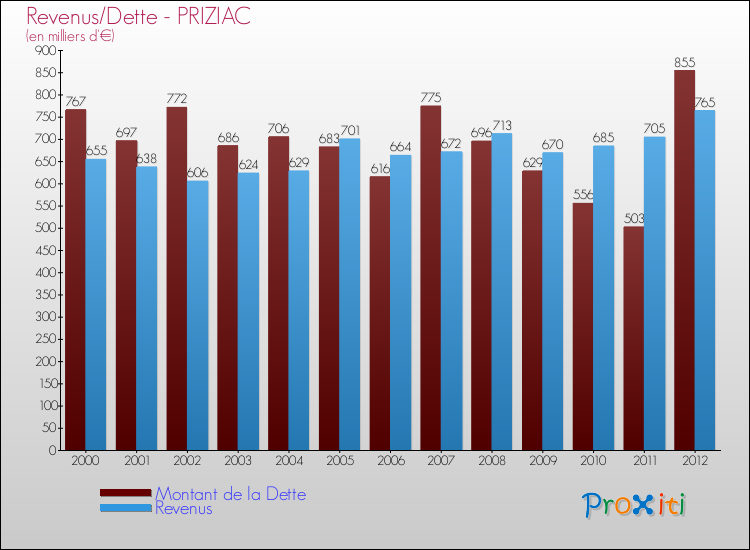 Evolution comparée de la dette et des revenus pour la commune de PRIZIAC de 2000 à 2012 Comparaison de la dette et des revenus pour PRIZIAC de 2000 à 2012