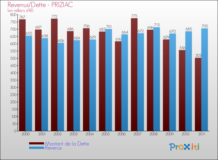 Evolution comparée de la dette et des revenus pour la commune de PRIZIAC de 2000 à 2011 Comparaison de la dette et des revenus pour PRIZIAC de 2000 à 2011