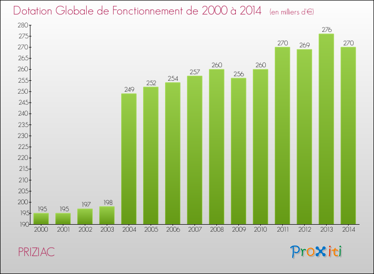 Evolution du montant de la Dotation Globale de Fonctionnement pour la commune de PRIZIAC de 2000 à 2014 Evolution du montant de la Dotation Globale de Fonctionnement pour PRIZIAC de 2000 à 2014
