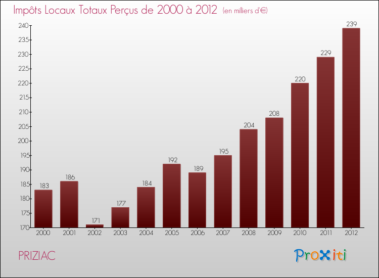Evolution des Impôts Locaux pour la commune de PRIZIAC de 2000 à 2012 Evolution des Impôts Locaux pour PRIZIAC de 2000 à 2012