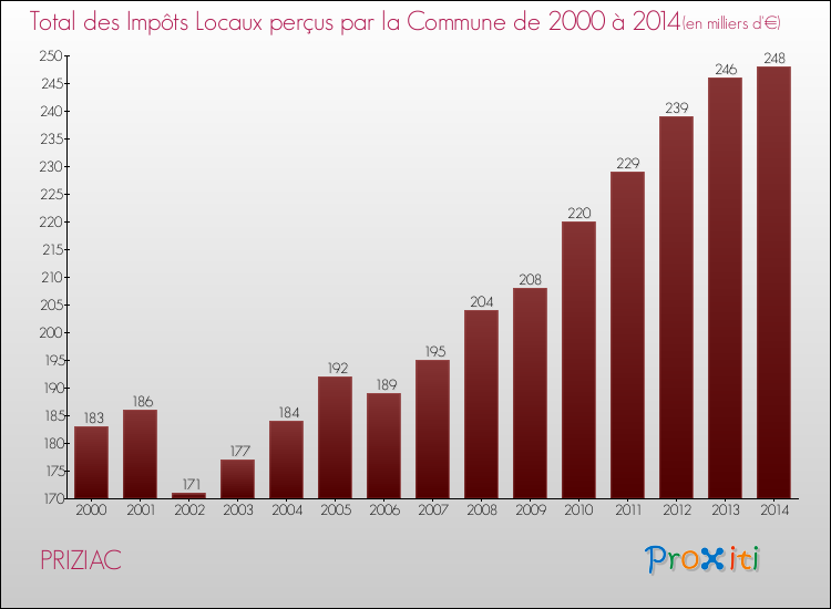 Evolution des Impôts Locaux pour la commune de PRIZIAC de 2000 à 2014 Evolution des Impôts Locaux pour PRIZIAC de 2000 à 2014