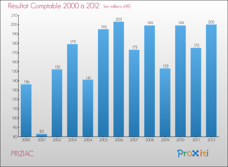Evolution du résultat comptable pour la commune de PRIZIAC de 2000 à 2012 Evolution du résultat comptable pour PRIZIAC de 2000 à 2012