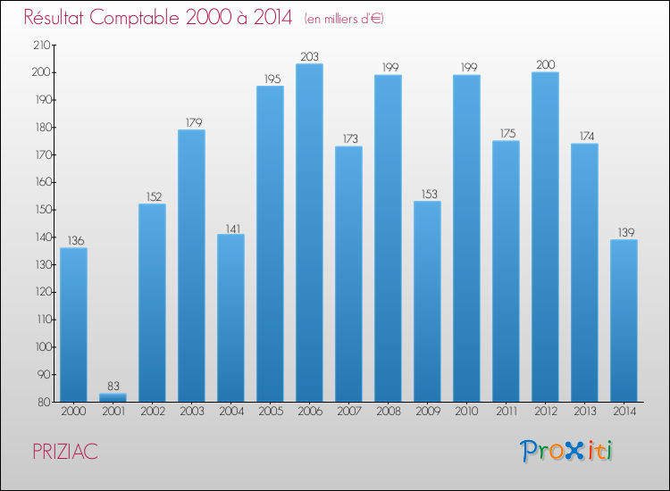 Evolution du résultat comptable pour la commune de PRIZIAC de 2000 à 2014 Evolution du résultat comptable pour PRIZIAC de 2000 à 2014