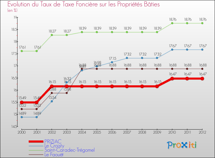 Evolution du taux de la taxe foncière sur le bati pour PRIZIAC et les communes proches de 2000 à 2012 Comparaison des taux de taxe foncière sur le bati pour PRIZIAC et les communes voisines de 2000 à 2012