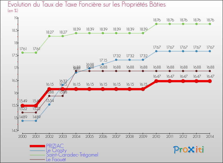 Evolution du taux de la taxe foncière sur le bati pour PRIZIAC et les communes proches de 2000 à 2014 Comparaison des taux de taxe foncière sur le bati pour PRIZIAC et les communes voisines de 2000 à 2014
