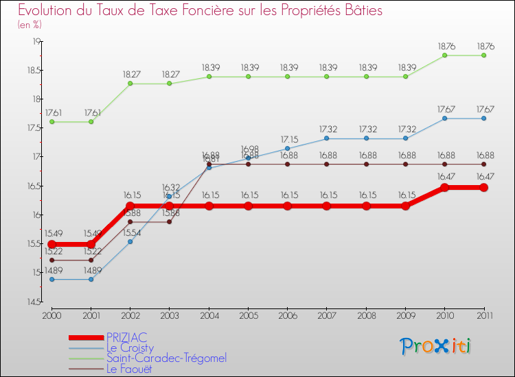 Evolution du taux de la taxe foncière sur le bati pour PRIZIAC et les communes proches Comparaison des taux de taxe foncière sur le bati pour PRIZIAC et les communes voisines