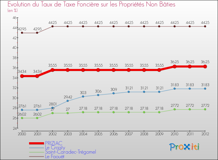 Evolution du taux de la taxe foncière sur les immeubles et terrains non batis pour PRIZIAC et les communes proches de 2000 à 2012 Comparaison des taux de la taxe foncière sur les immeubles et terrains non batis pour PRIZIAC et les communes voisines de 2000 à 2012