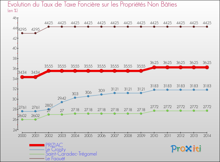 Evolution du taux de la taxe foncière sur les immeubles et terrains non batis pour PRIZIAC et les communes proches de 2000 à 2014 Comparaison des taux de la taxe foncière sur les immeubles et terrains non batis pour PRIZIAC et les communes voisines de 2000 à 2014