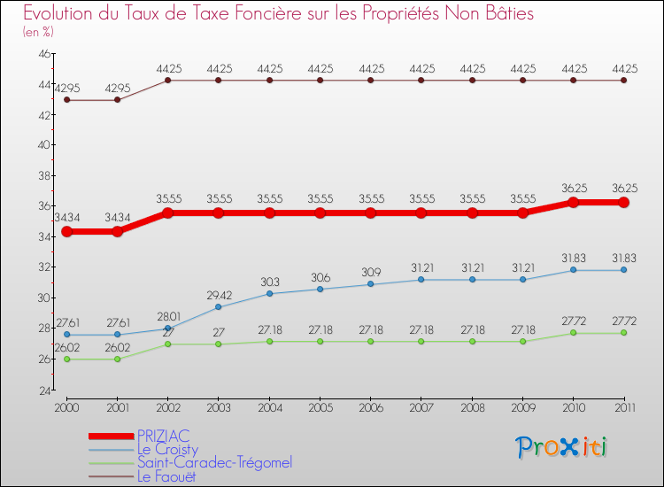 Evolution du taux de la taxe foncière sur les immeubles et terrains non batis pour PRIZIAC et les communes proches Comparaison des taux de la taxe foncière sur les immeubles et terrains non batis pour PRIZIAC et les communes voisines
