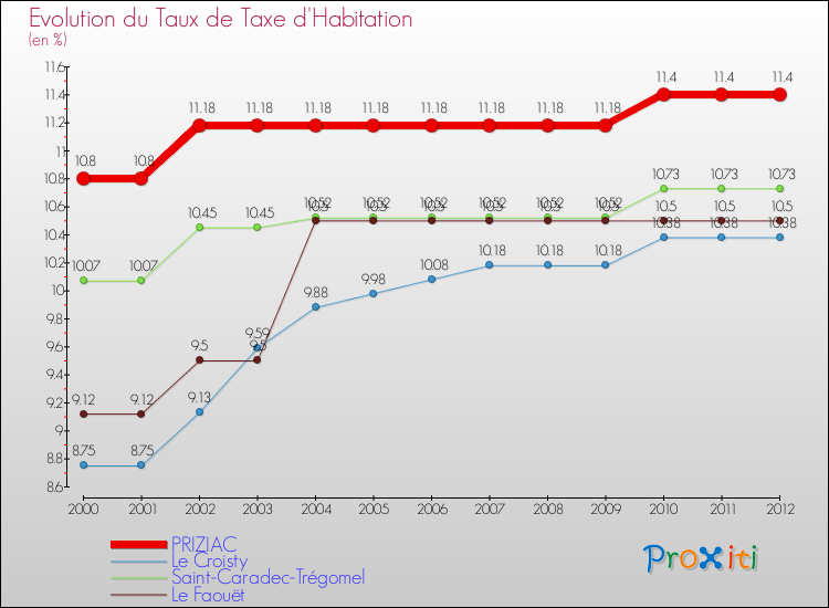 Evolution du taux de la taxe d'habitation pour PRIZIAC et les communes proches Comparaison des taux de la taxe d'habitation pour PRIZIAC et les communes voisines