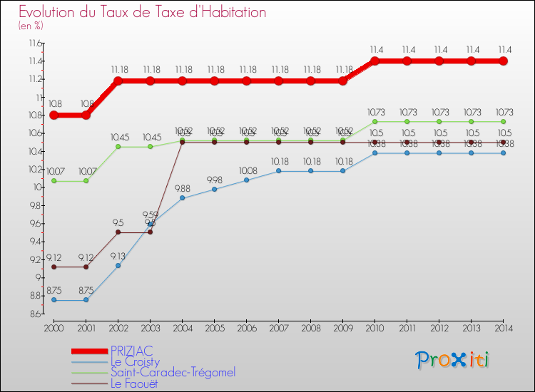 Evolution du taux de la taxe d'habitation pour PRIZIAC et les communes proches de 2000 à 2014 Comparaison des taux de la taxe d'habitation pour PRIZIAC et les communes voisines de 2000 à 2014