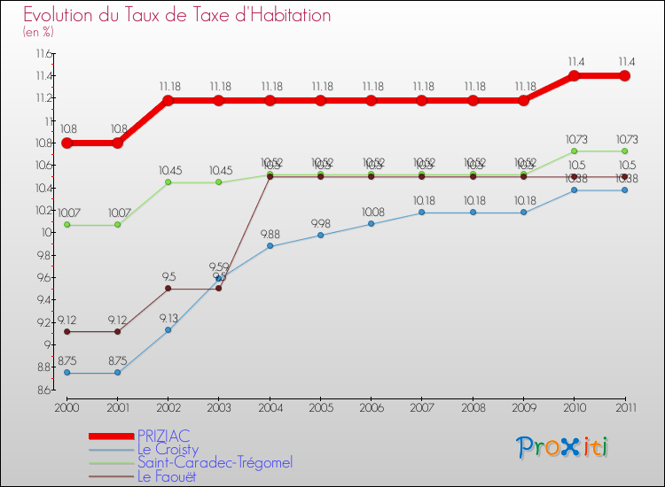 Evolution du taux de la taxe d'habitation pour PRIZIAC et les communes proches Comparaison des taux de la taxe d'habitation pour PRIZIAC et les communes voisines