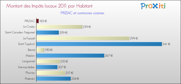 Montant des impôts locaux par Habitant pour PRIZIAC et les communes proches Comparaison des impôts locaux par habitant pour PRIZIAC et les communes voisines