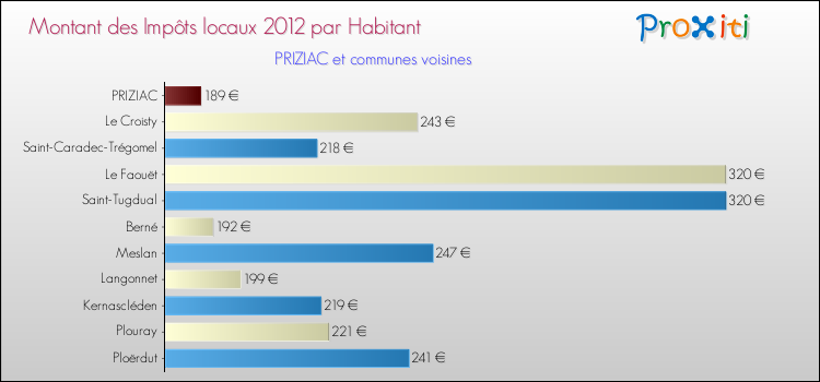 Montant des impôts locaux par Habitant pour PRIZIAC et les communes proches Comparaison des impôts locaux par habitant pour PRIZIAC et les communes voisines