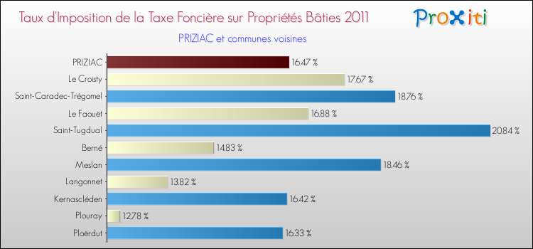 Taux d'imposition de la taxe foncière sur le bati 2011 pour PRIZIAC et les communes proches Comparaison des taux d'imposition de la taxe foncière sur le bati 2011 pour PRIZIAC et les communes voisines