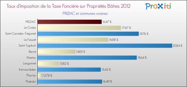 Taux d'imposition de la taxe foncière sur le bati 2012 pour PRIZIAC et les communes proches Comparaison des taux d'imposition de la taxe foncière sur le bati 2012 pour PRIZIAC et les communes voisines