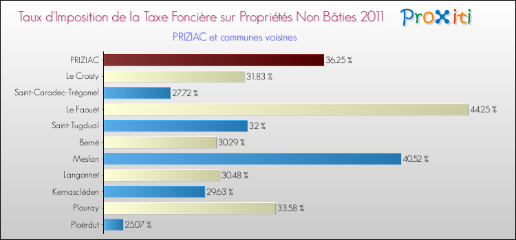 Taux d'imposition de la taxe foncière sur les immeubles et terrains non batis 2011 pour PRIZIAC et les communes proches Comparaison des taux d'imposition de la taxe foncière sur les immeubles et terrains non batis 2011 pour PRIZIAC et les communes voisines