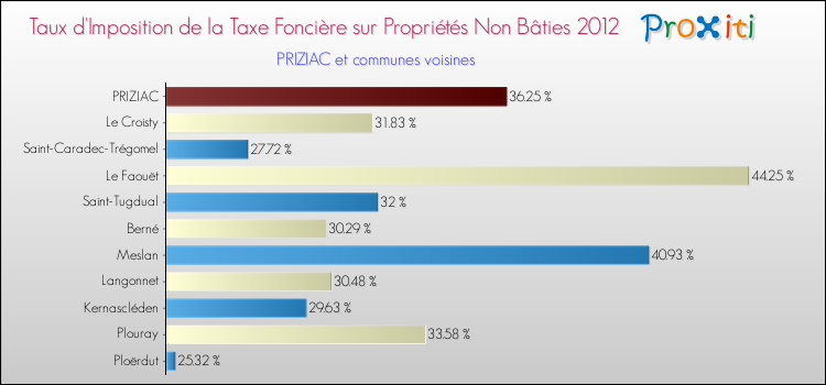 Taux d'imposition de la taxe foncière sur les immeubles et terrains non batis 2012 pour PRIZIAC et les communes proches Comparaison des taux d'imposition de la taxe foncière sur les immeubles et terrains non batis 2012 pour PRIZIAC et les communes voisines