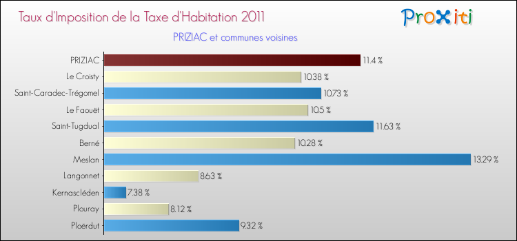 Taux d'imposition de la taxe d'habitation 2011 pour PRIZIAC et les communes proches Comparaison des taux d'imposition de la taxe d'habitation 2011 pour PRIZIAC et les communes voisines