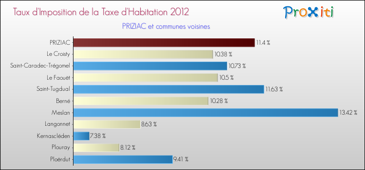Taux d'imposition de la taxe d'habitation 2012 pour PRIZIAC et les communes proches Comparaison des taux d'imposition de la taxe d'habitation 2012 pour PRIZIAC et les communes voisines