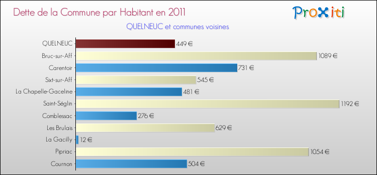 Dette par habitant de la commune en 2011 pour QUELNEUC et les communes proches Comparaison de la dette par habitant de la commune en 2011 pour QUELNEUC et les communes voisines