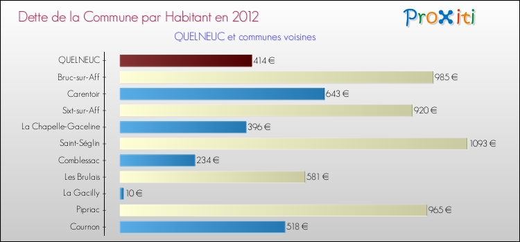 Dette par habitant de la commune en 2012 pour QUELNEUC et les communes proches Comparaison de la dette par habitant de la commune en 2012 pour QUELNEUC et les communes voisines