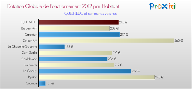 Montant des dotations globales de fonctionnement DGF par Habitant pour QUELNEUC et les communes proches Comparaison des des dotations globales de fonctionnement DGF par habitant pour QUELNEUC et les communes voisines