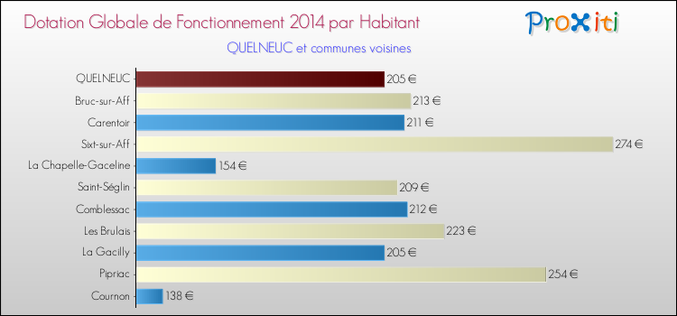 Montant des dotations globales de fonctionnement DGF par Habitant pour QUELNEUC et les communes proches en 2014. Comparaison des des dotations globales de fonctionnement DGF par habitant pour QUELNEUC et les communes voisines en 2014.