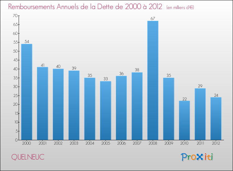 Evolution de l'annuité de la dette pour la commune de QUELNEUC de 2000 à 2012 Annuités de la dette pour QUELNEUC de 2000 à 2012