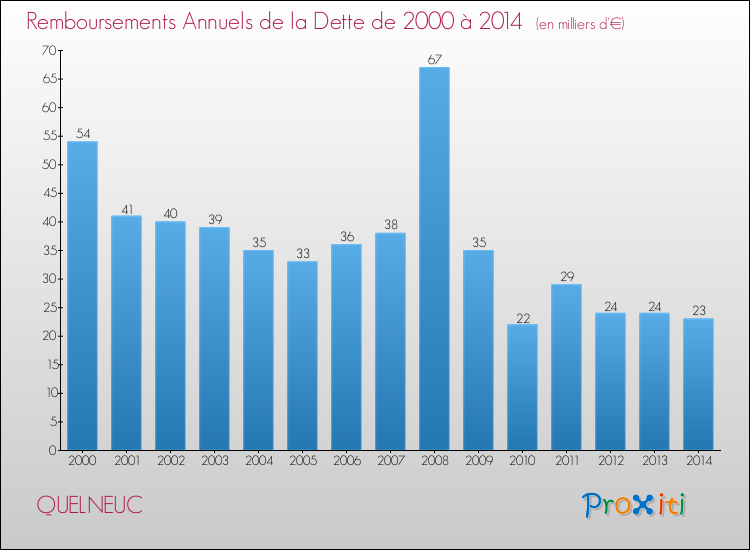 Evolution de l'annuité de la dette pour la commune de QUELNEUC de 2000 à 2014 Annuités de la dette pour QUELNEUC de 2000 à 2014