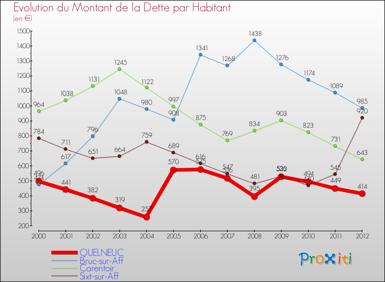Evolution de la dette par habitant pour la commune de QUELNEUC et les communes proches de 2000 à 2012 Comparaison de la dette par habitant pour QUELNEUC et les communes voisines de 2000 à 2012