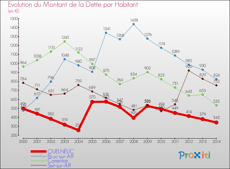 Evolution de la dette par habitant pour la commune de QUELNEUC et les communes proches de 2000 à 2014 Comparaison de la dette par habitant pour QUELNEUC et les communes voisines de 2000 à 2014