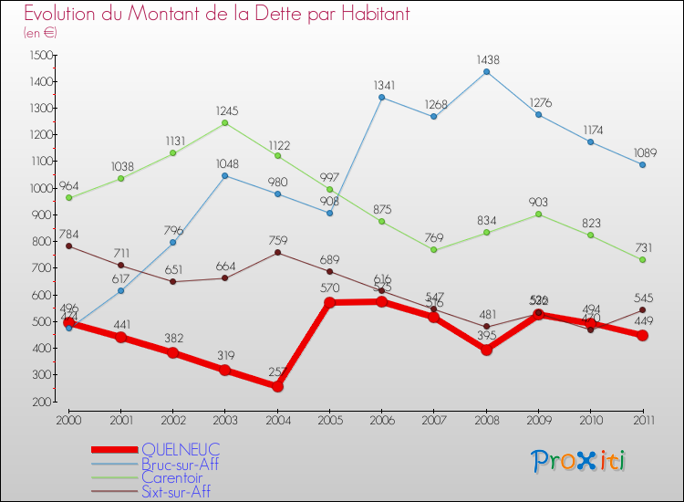 Evolution de la dette par habitant pour la commune de QUELNEUC et les communes proches Comparaison de la dette par habitant pour QUELNEUC et les communes voisines