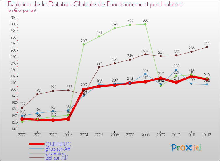 Evolution et montant de la dotation globale de fonctionnement par Habitant pour QUELNEUC et les communes proches Comparaison des dotations globales de fonctionnement par habitant pour QUELNEUC et les communes voisines