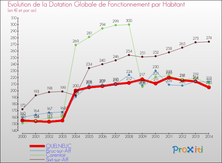 Evolution et montant de la dotation globale de fonctionnement par Habitant pour QUELNEUC et les communes proches de 2000 à 2014. Comparaison des dotations globales de fonctionnement par habitant pour QUELNEUC et les communes voisines de 2000 à 2014.