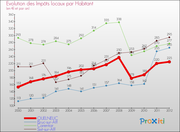 Evolution et montant des impôts locaux par Habitant pour QUELNEUC et les communes proches Comparaison des impôts locaux par habitant pour QUELNEUC et les communes voisines
