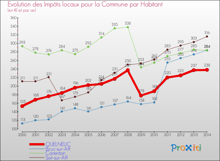 Evolution et montant des impôts locaux par Habitant pour QUELNEUC et les communes proches de 2000 à 2014 Comparaison des impôts locaux par habitant pour QUELNEUC et les communes voisines de 2000 à 2014