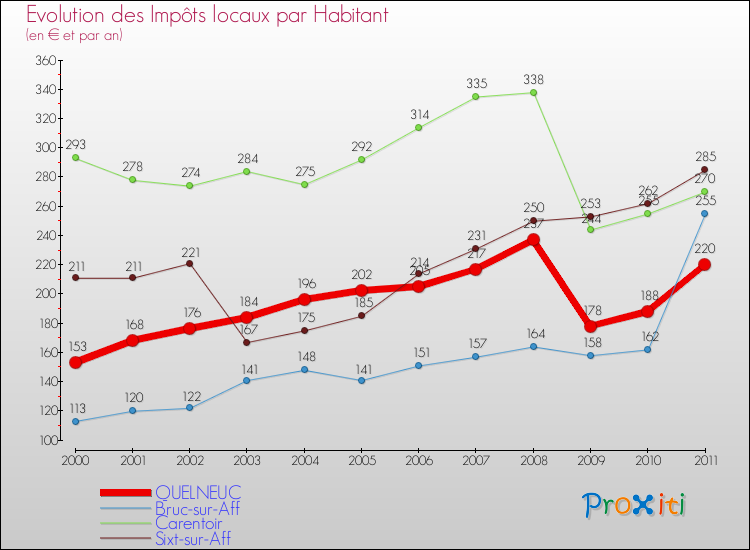 Evolution et montant des impôts locaux par Habitant pour QUELNEUC et les communes proches Comparaison des impôts locaux par habitant pour QUELNEUC et les communes voisines