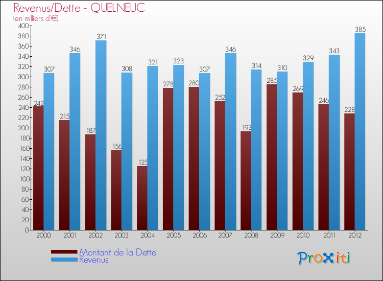 Evolution comparée de la dette et des revenus pour la commune de QUELNEUC de 2000 à 2012 Comparaison de la dette et des revenus pour QUELNEUC de 2000 à 2012