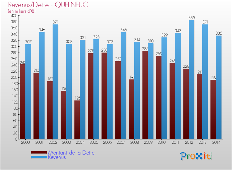 Evolution comparée de la dette et des revenus pour la commune de QUELNEUC de 2000 à 2014 Comparaison de la dette et des revenus pour QUELNEUC de 2000 à 2014