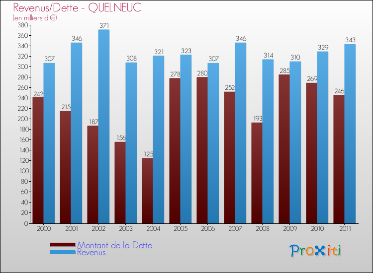Evolution comparée de la dette et des revenus pour la commune de QUELNEUC de 2000 à 2011 Comparaison de la dette et des revenus pour QUELNEUC de 2000 à 2011