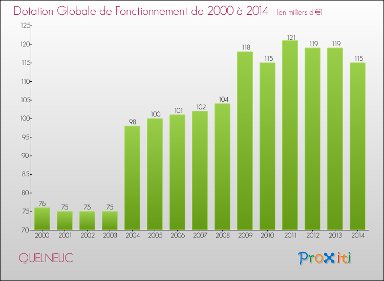 Evolution du montant de la Dotation Globale de Fonctionnement pour la commune de QUELNEUC de 2000 à 2014 Evolution du montant de la Dotation Globale de Fonctionnement pour QUELNEUC de 2000 à 2014