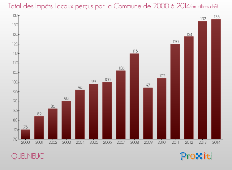 Evolution des Impôts Locaux pour la commune de QUELNEUC de 2000 à 2014 Evolution des Impôts Locaux pour QUELNEUC de 2000 à 2014