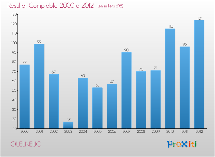 Evolution du résultat comptable pour la commune de QUELNEUC de 2000 à 2012 Evolution du résultat comptable pour QUELNEUC de 2000 à 2012
