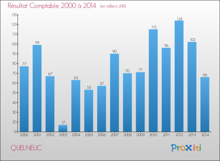 Evolution du résultat comptable pour la commune de QUELNEUC de 2000 à 2014 Evolution du résultat comptable pour QUELNEUC de 2000 à 2014