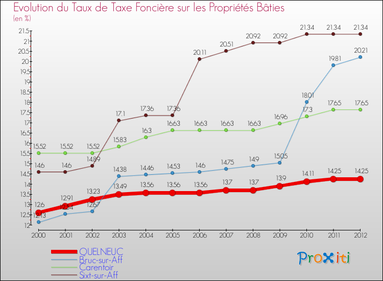 Evolution du taux de la taxe foncière sur le bati pour QUELNEUC et les communes proches de 2000 à 2012 Comparaison des taux de taxe foncière sur le bati pour QUELNEUC et les communes voisines de 2000 à 2012