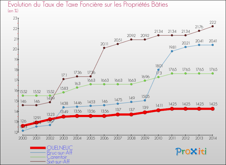 Evolution du taux de la taxe foncière sur le bati pour QUELNEUC et les communes proches de 2000 à 2014 Comparaison des taux de taxe foncière sur le bati pour QUELNEUC et les communes voisines de 2000 à 2014