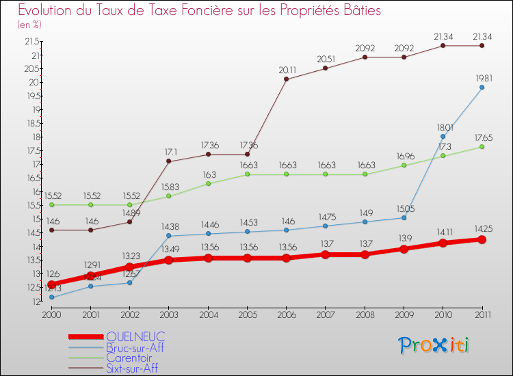 Evolution du taux de la taxe foncière sur le bati pour QUELNEUC et les communes proches Comparaison des taux de taxe foncière sur le bati pour QUELNEUC et les communes voisines